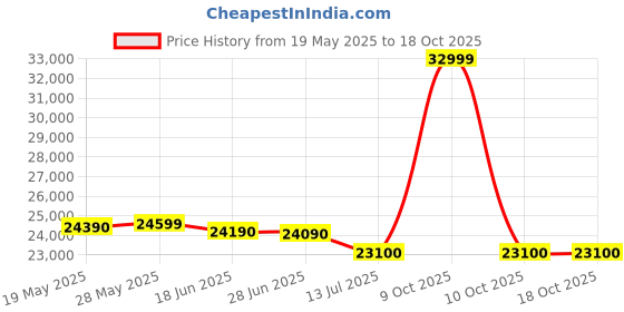 flipkart.com whirlpool 245 L Frost Free Double Door 2 Star Refrigerator whirlpool Price History Graph from 19 May 2025 to 18 Oct 2025