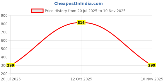 flipkart.com renata 2450 Battery renata Price History Graph from 20 Jul 2025 to 10 Nov 2025