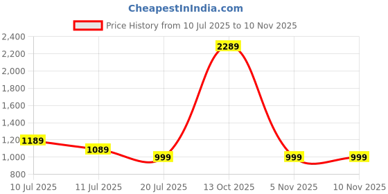 flipkart.com renata 2450 Battery renata Price History Graph from 10 Jul 2025 to 7 Nov 2025