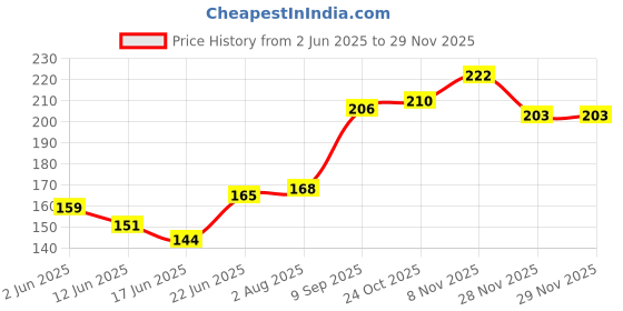 flipkart.com haven's treasure 2451365864-HARMONICA haven's treasure Price History Graph from 2 Jun 2025 to 28 Nov 2025