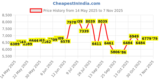 flipkart.com jk tyre 245/75-R16 ELANZO SUPRA 4 Wheeler Tyre jk tyre Price History Graph from 14 May 2025 to 6 Nov 2025
