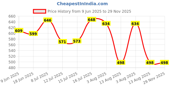 flipkart.com sha 245mm / 9.5 Inch Coupler Microwave Ovens Baking Tray / Turntable Glass Tray / Plate / Rotation Plate /Cooking Tray For Panasonic 20 L, IFB 17 L (Solo), IFB 20 L (Grill), IFB 23 L (Convection), IFB 25 L (Convection, Grill), Morphy Richards 20 L (Solo, Grill), Kenstar 17 L (Solo), LG 21 L (Convection) . Also Compatible With Other Brands and Models. (NOT FOR SAMSUNG MICROWAVE OVENS) Fiber Glass Microwave Turntable Plate sha Price History Graph from 9 Jun 2025 to 29 Nov 2025
