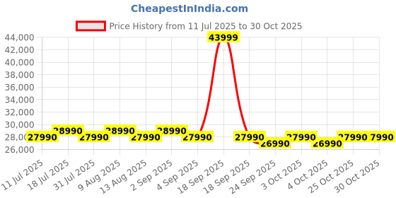 flipkart.com lg 246 L Frost Free Double Door 3 Star Convertible Refrigeratorwith Inverter Compressor, Express Freeze & Multi Air Flow lg Price History Graph from 11 Jul 2025 to 29 Oct 2025