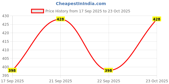 flipkart.com dmb fashion 248 cm (8 ft) Polyester Semi Transparent Window Curtain Single Curtain dmb fashion Price History Graph from 17 Sep 2025 to 23 Oct 2025