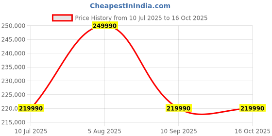 flipkart.com tcl 248 cm (98 inch) Ultra HD (4K) LED Smart Google TV with Dolby Vision IQ and 144Hz VRR with 60W ONKYO Audio System tcl Price History Graph from 10 Jul 2025 to 16 Oct 2025