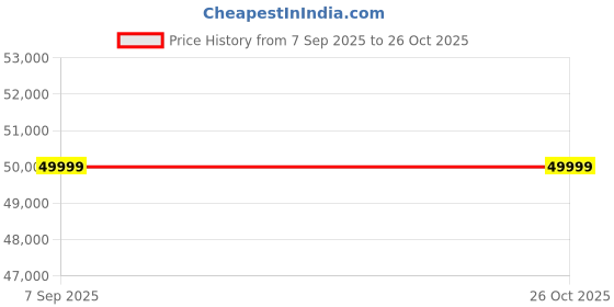 flipkart.com voltas beko by a tata product 248 L Frost Free Double Door 3 Star Refrigerator voltas beko by a tata product Price History Graph from 7 Sep 2025 to 24 Oct 2025