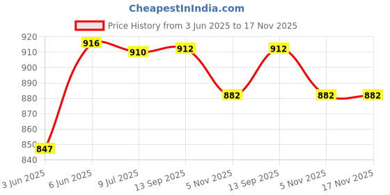 flipkart.com dg 24900 mAh 20 W Power Bank dg Price History Graph from 3 Jun 2025 to 16 Nov 2025
