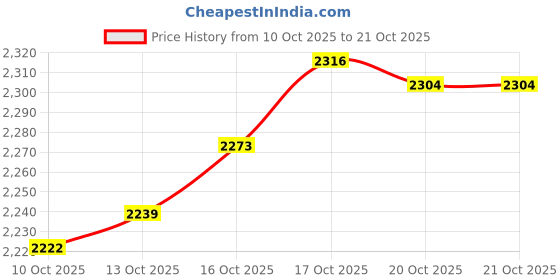 flipkart.com pc chandra jewellers 24999786100MG 24 (999) K 0.1 g Yellow Gold Coin pc chandra jewellers Price History Graph from 10 Oct 2025 to 20 Oct 2025