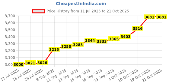 flipkart.com pc chandra jewellers 24999BLJ200MG 24 (999) K 0.2 g Yellow Gold Coin pc chandra jewellers Price History Graph from 11 Jul 2025 to 19 Oct 2025