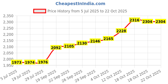 flipkart.com pc chandra jewellers 24999KB100MG 24 (999) K 0.1 g Yellow Gold Coin pc chandra jewellers Price History Graph from 5 Jul 2025 to 21 Oct 2025