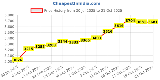 flipkart.com pc chandra jewellers 24999KBR200MG 24 (999) K 0.2 g Yellow Gold Coin pc chandra jewellers Price History Graph from 30 Jul 2025 to 21 Oct 2025