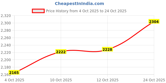 flipkart.com pc chandra jewellers 24999KQ100MG 24 (999) K 0.1 g Gold Coin pc chandra jewellers Price History Graph from 4 Oct 2025 to 24 Oct 2025