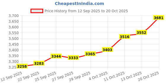 flipkart.com pc chandra jewellers 24999OM200MG 24 (999) K 0.2 g Gold Coin pc chandra jewellers Price History Graph from 12 Sep 2025 to 20 Oct 2025