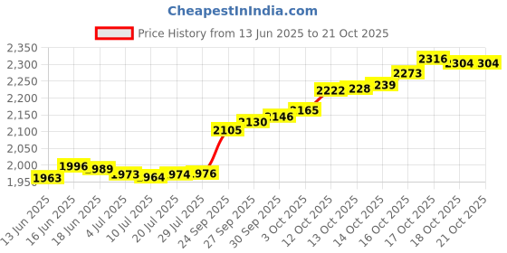 flipkart.com pc chandra jewellers 24999SAI100MG 24 (999) K 0.1 g Yellow Gold Coin pc chandra jewellers Price History Graph from 13 Jun 2025 to 20 Oct 2025