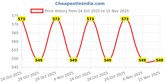 flipkart.com yaroh 24b_P9 Wireless Over-Ear Bluetooth Headset Set New Standards in Audio Brilliance Bluetooth Headset yaroh Price History Graph from 24 Oct 2025 to 15 Nov 2025