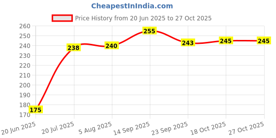 flipkart.com redidas 24cm Loha tawa Tawa 24 cm diameter redidas Price History Graph from 20 Jun 2025 to 27 Oct 2025