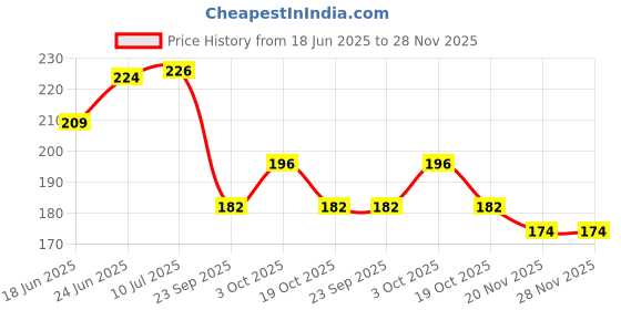 flipkart.com ehawker 24"Corrugated Paper Roll, E-Commerce orders packaging, Art & Craft (5 meters length) Paper Crafting Tool ehawker Price History Graph from 18 Jun 2025 to 27 Nov 2025