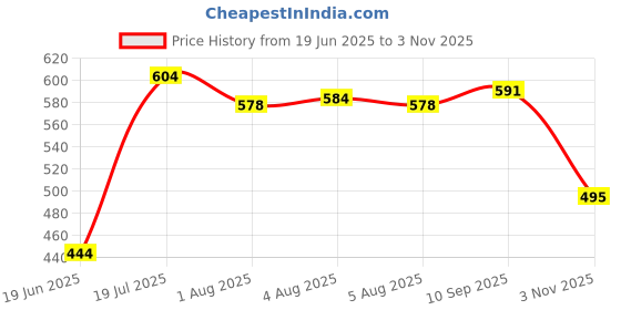 flipkart.com ads 24Eyeshadow::3CompactPowder::4Blusher::8Lipcolor::1Puff::1Mirror::Makeupkit ads Price History Graph from 19 Jun 2025 to 3 Nov 2025