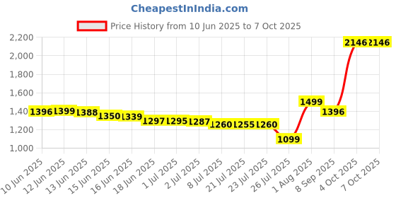 flipkart.com 2.4G Gamebox With Wireless Controller_0101 5th Anniversary Edition Price History Graph from 10 Jun 2025 to 7 Oct 2025