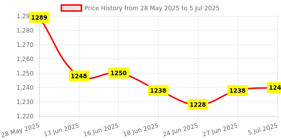 flipkart.com 2.4g Gamepad Wireless Controller USB Built-in 3000 Classic Console 25th Anniversary Edition Price History Graph from 28 May 2025 to 5 Jul 2025
