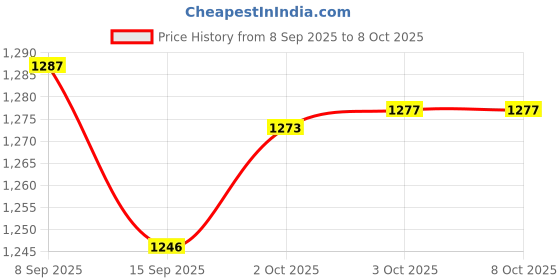 flipkart.com 2.4G tv video game with dual wireless controller and 4K ultra hd game_0C5 5th Anniversary Edition Price History Graph from 8 Sep 2025 to 8 Oct 2025