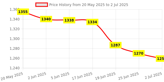 flipkart.com 2.4g Wireless Controller Gamepad USB Built-in 3000 Classic Wireless ConsoleH1 Limited Edition Price History Graph from 20 May 2025 to 2 Jul 2025