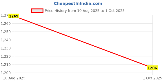 flipkart.com 2.4g wireless Gamepad Controller 25th Anniversary Edition Price History Graph from 10 Aug 2025 to 1 Oct 2025