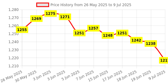flipkart.com 2.4g Wireless Gamepad Controller USB Built-in 3000 Classic Wireless Console 25th Anniversary Edition Price History Graph from 26 May 2025 to 9 Jul 2025