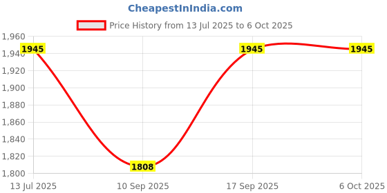 flipkart.com 2.4g Wireless Gamepad Controller USB Built-in 3000 Classic Wireless ConsoleFS11 Limited Edition Price History Graph from 13 Jul 2025 to 5 Oct 2025