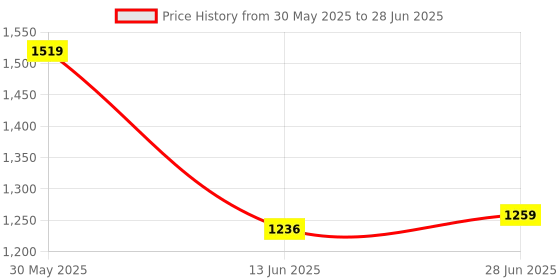 flipkart.com 2.4g Wireless Gamepad Controller USB Built-in 3000 Classic Wireless ConsoleFS12 25th Anniversary Edition Price History Graph from 30 May 2025 to 28 Jun 2025