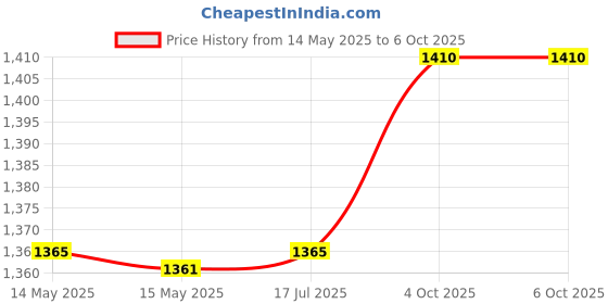 flipkart.com 2.4g Wireless Gamepad Controller USB Built-in 3000 Classic Wireless ConsoleFS12 Limited Edition Price History Graph from 14 May 2025 to 6 Oct 2025