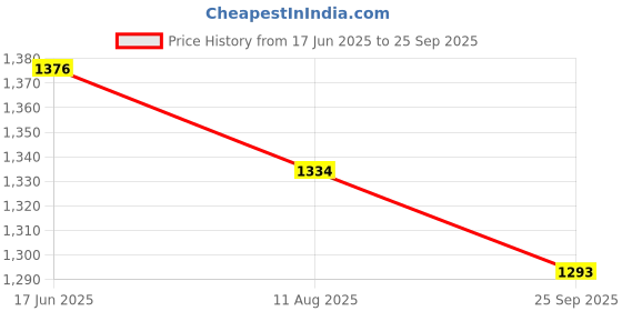 flipkart.com 2.4g Wireless Gamepad Controller USB Built-in 3000 Classic Wireless ConsoleFS13 Limited Edition Price History Graph from 17 Jun 2025 to 25 Sep 2025