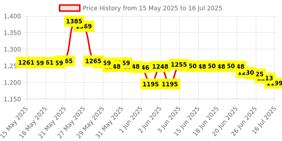 flipkart.com 2.4g Wireless Gamepad Controller USB Built-in 3000 Classic Wireless ConsoleFS5 Limited Edition Price History Graph from 15 May 2025 to 16 Jul 2025