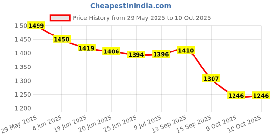 flipkart.com 2.4g Wireless Gamepad Controller USB Built-in 3000 Classic Wireless ConsoleFS6 Limited Edition Price History Graph from 29 May 2025 to 9 Oct 2025