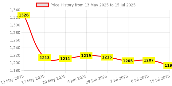 flipkart.com 2.4g Wireless Gamepad Controller USB Built-in 3000 Classic Wireless ConsoleFS8 Limited Edition Price History Graph from 13 May 2025 to 15 Jul 2025