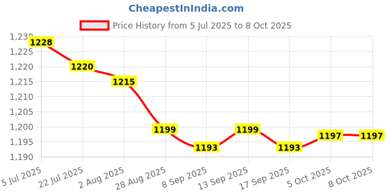 flipkart.com 2.4g Wireless Gamepad Controller USB Built-in 3000 Classic Wireless ConsoleS11 Limited Edition Price History Graph from 5 Jul 2025 to 6 Oct 2025