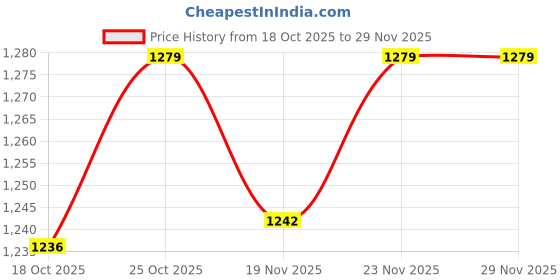 flipkart.com vikrida 2.4GHz RC Drift Stunt Car for Kids 360° Rotation Remote Control Toy Car vikrida Price History Graph from 18 Oct 2025 to 28 Nov 2025