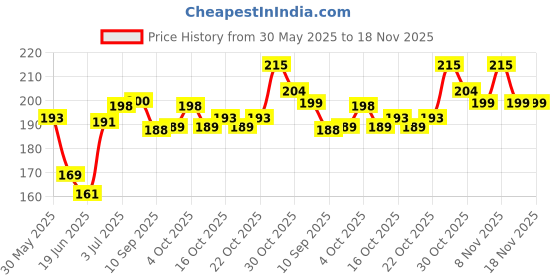 flipkart.com blue heaven 24H Kajal blue heaven Price History Graph from 30 May 2025 to 17 Nov 2025