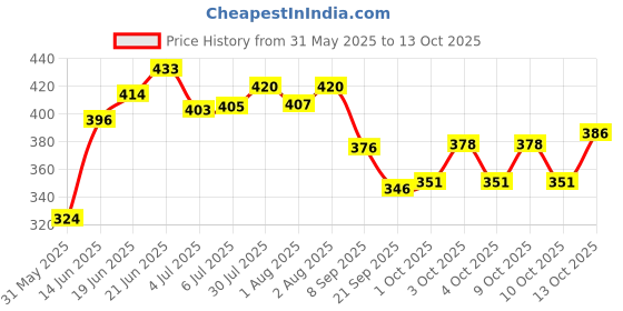 flipkart.com johnson's 24hour Moisture Soft johnson's Price History Graph from 31 May 2025 to 13 Oct 2025