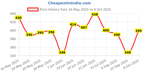 flipkart.com johnson's 24hour Moisture Soft Cream johnson's Price History Graph from 16 May 2025 to 9 Oct 2025
