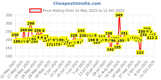 flipkart.com eyeseek 24in1 Tool Magnetic mobile, laptop, watch repairing kit & Combination Screwdriver Set eyeseek Price History Graph from 12 May 2025 to 10 Oct 2025