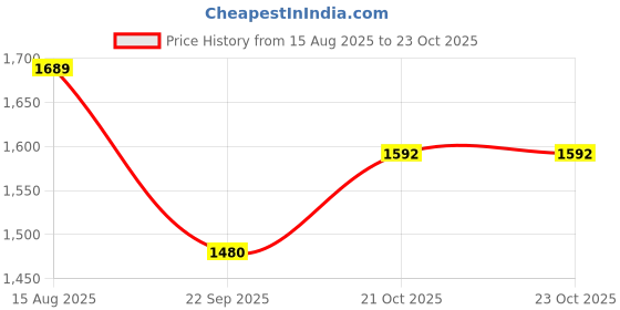 flipkart.com house of beauty 24K Face Massager Kit (3 pieces) house of beauty Price History Graph from 15 Aug 2025 to 23 Oct 2025