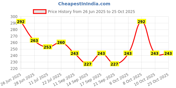 flipkart.com jovees 24K Gold Eye Counter Gel 20gm jovees Price History Graph from 26 Jun 2025 to 25 Oct 2025