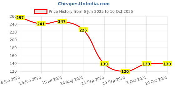 flipkart.com goting 24K Gold Eye Patches for Dark Circles & Puffy Eyes | 60 Pcs Under Eye Mask goting Price History Graph from 6 Jun 2025 to 10 Oct 2025