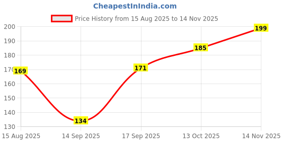 flipkart.com namra 24K Gold Eye Patches Hydrogel Eye Mask for Dark Circles,Puffiness & Wrinkles namra Price History Graph from 15 Aug 2025 to 14 Nov 2025