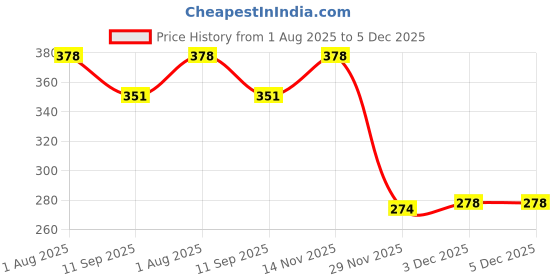 flipkart.com hgc 24k gold face sheet mask Face Shaping Mask hgc Price History Graph from 1 Aug 2025 to 4 Dec 2025