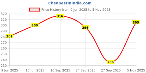 flipkart.com pilgrim 24k Gold face wash for Even skin tone Face Wash pilgrim Price History Graph from 9 Jun 2025 to 5 Nov 2025