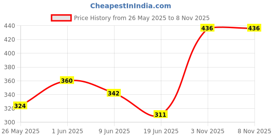 flipkart.com pilgrim 24K Gold Facial Kit 5 Easy Steps for Natural Radiance & Golden Glow 28.06 ml pilgrim Price History Graph from 26 May 2025 to 7 Nov 2025