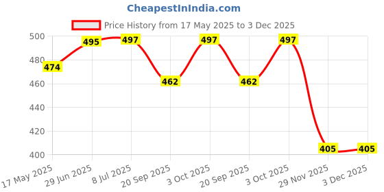 flipkart.com suicune 24K Gold Gel Facial Masks Collagen Crystal Sheet Patch For Anti Aging(3 Pcs)Face Shaping Mask suicune Price History Graph from 17 May 2025 to 2 Dec 2025