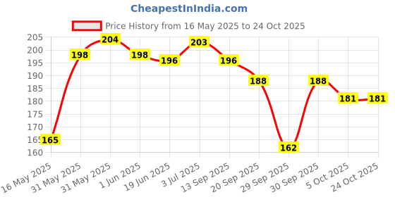 flipkart.com adjd 24K Gold Hydra Anti Wrinkle Eye Serum Patch| Treats Dark Circles adjd Price History Graph from 16 May 2025 to 23 Oct 2025